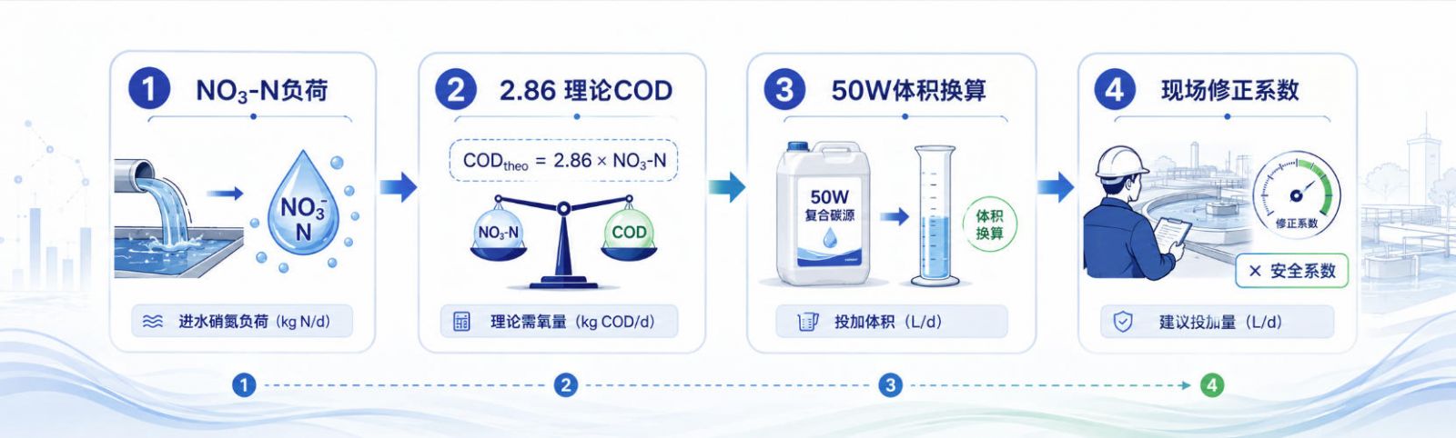 NO₃-N负荷 → 2.86理论COD → 50W体积换算 → 现场修正系数的四步计算逻辑图
