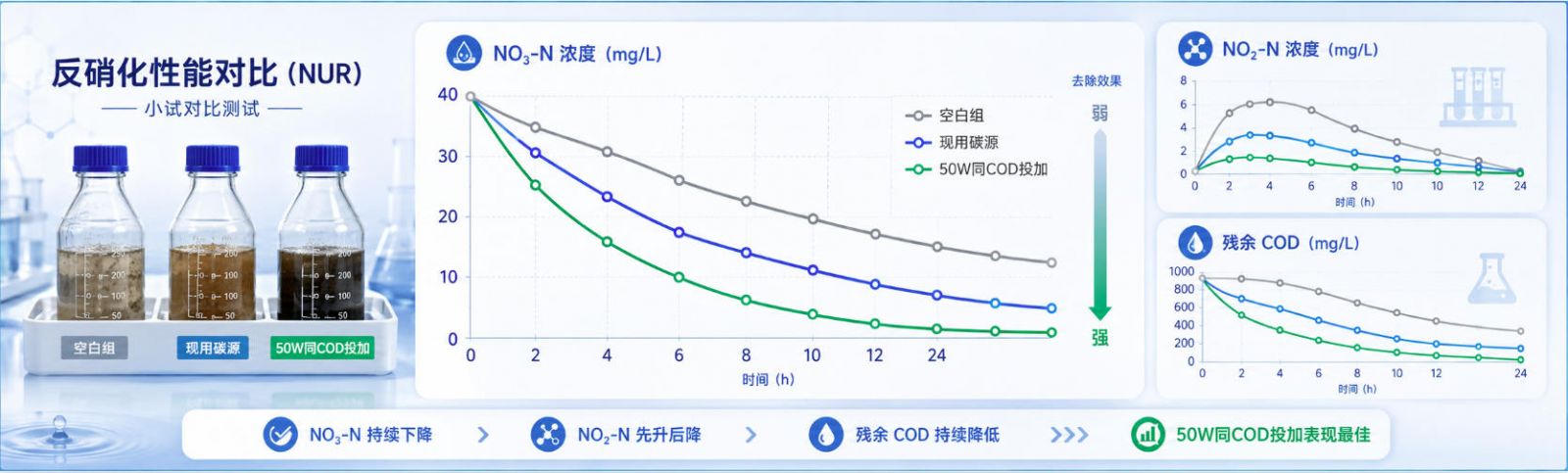 空白组 / 现用碳源 / 50W同COD投加的NUR小试曲线，展示NO₃-N下降、NO₂-N与残余COD同步观察