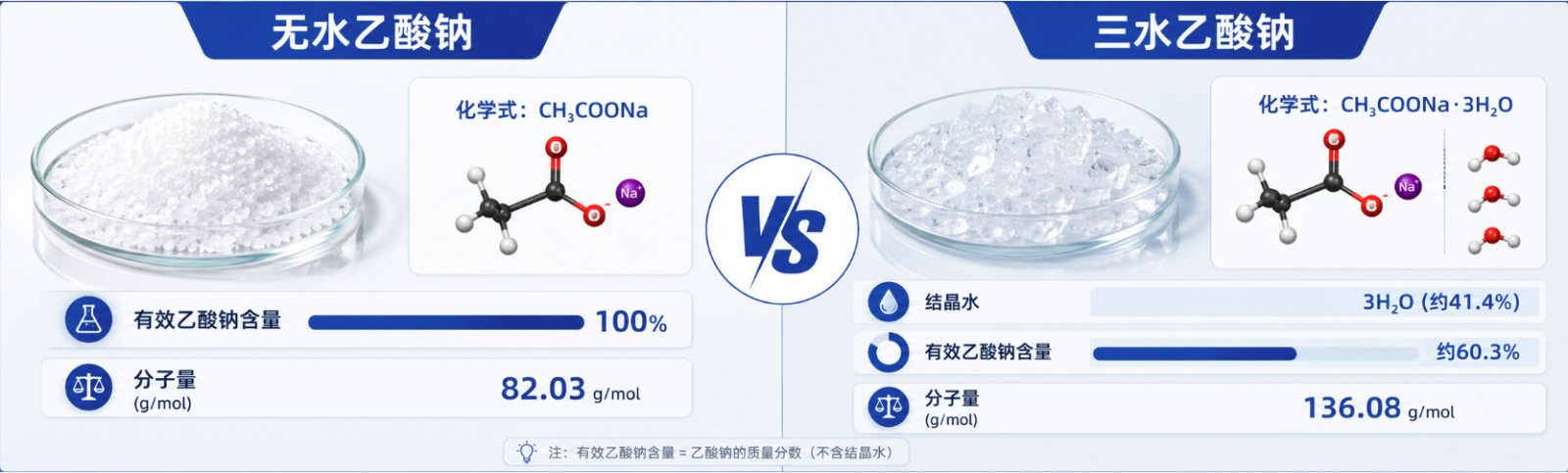 无水醋酸钠与三水醋酸钠有效成分及分子量对比