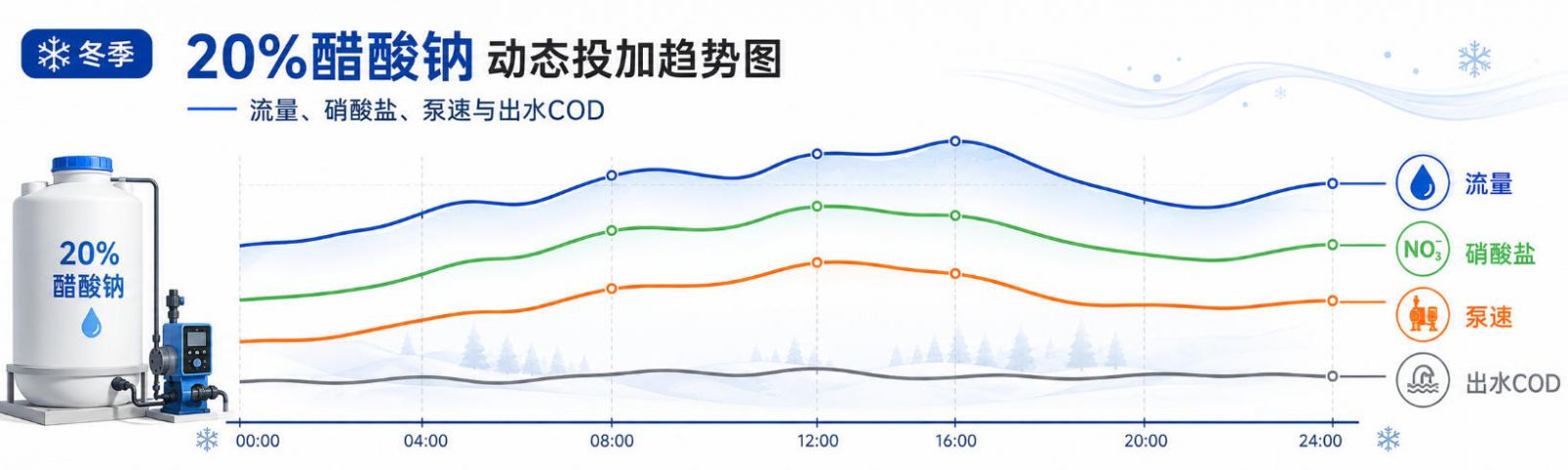 冬季20%醋酸钠动态投加趋势图——流量、硝酸盐、泵速与出水COD