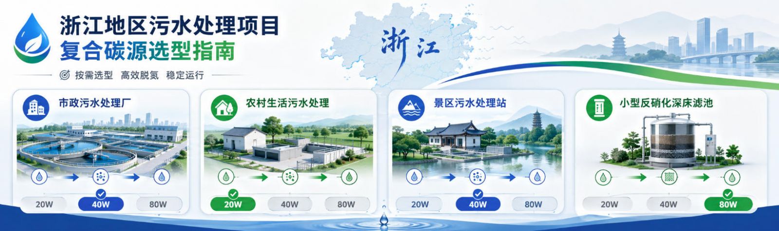 浙江区域不同污水项目——市政厂、农污、景区、小型深床滤池，对20W/40W/80W的工况选择示意