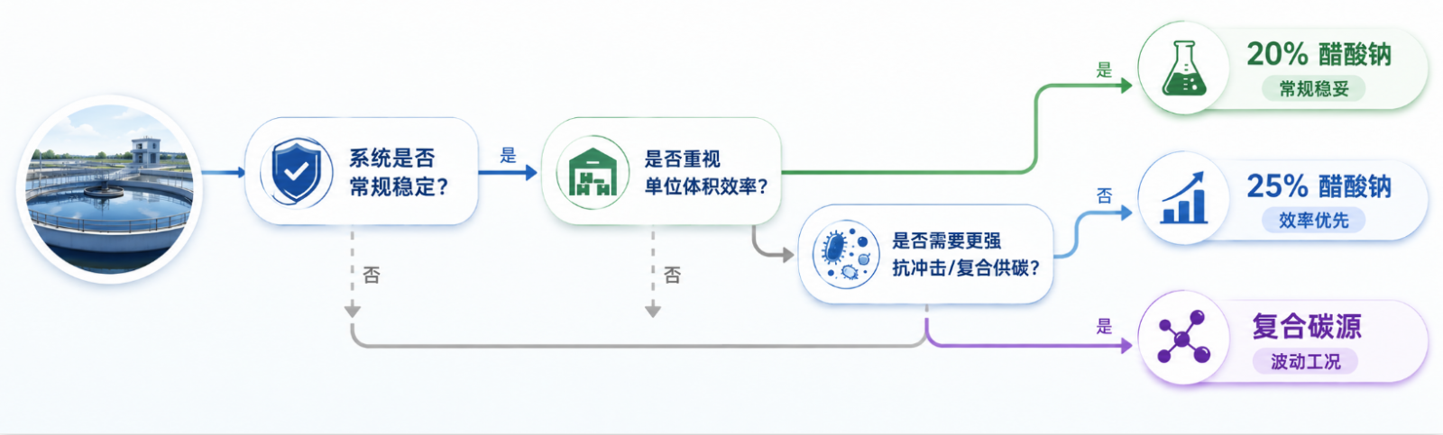 20%、25%醋酸钠与复合碳源的选型决策树