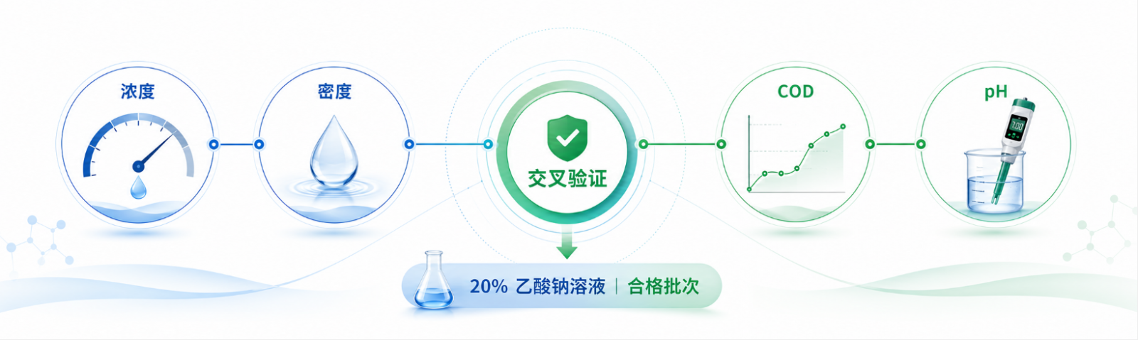 浓度、密度、COD和pH四项数据的交叉验证示意图