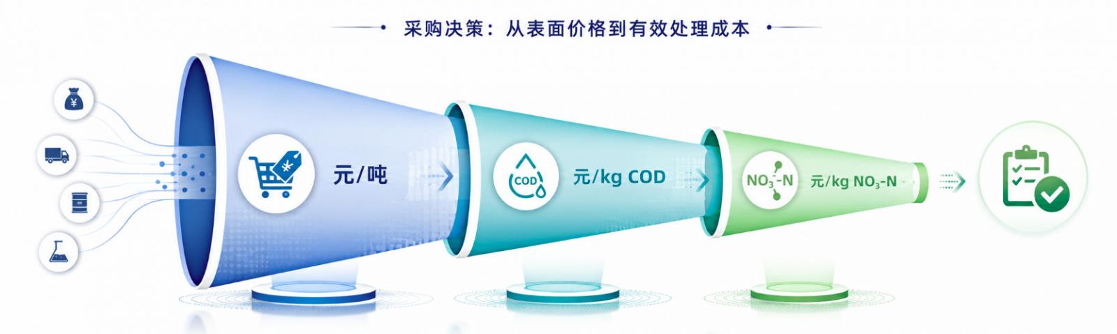 从“元/吨”到“元/kg COD”再到“元/kg NO₃-N”的三级采购成本漏斗图